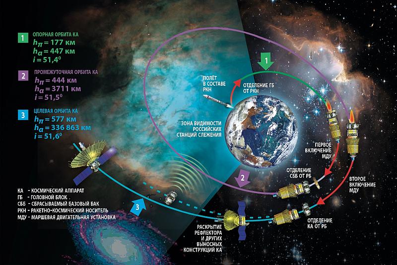 Баллистическая схема выведения обсерватории «Спектр-Р» международного проекта «РадиоАстрон». Изображение А. Н. Захаров, ИКИ РАН 