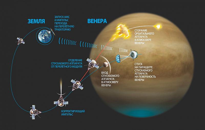 Схема полёта станции «Венера-4». Изображение А. Захарова, ИКИ РАН