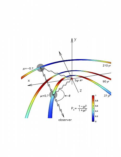 Рентгеновские фотоны от источника Sgr A* (положение, отмеченное звездочкой) распространяются во всех направлениях. Цветные полосы показывают области в плоскости Галактики, где должно произойти рассеяние, чтобы излучение попало к наблюдателю через заданное время. ассеянное излучение будет поляризовано в соответствии со значением угла рассеяния, а плоскость поляризации будет ориентирована перпендикулярно направлению Sgr A*. Рисунок из статьи Marin, F., Churazov, E., Khabibullin, I. et al. Nature (2023)