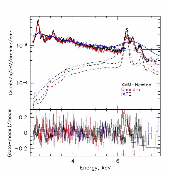Спектр диффузного излучения молекулярных облаков, полученный обсерваториями IXPE, Chandra и XMM-Newton. Рисунок из статьи Marin, F., Churazov, E., Khabibullin, I. et al. Nature (2023)