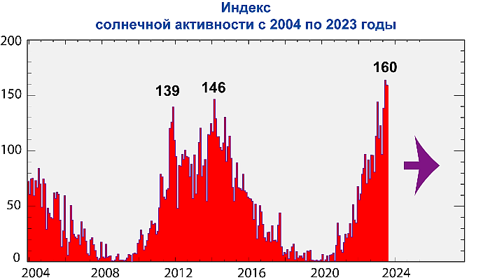 Индекс солнечной активности в 2004-2023 гг. Изображение Лаборатории солнечной астрономии (ИКИ РАН и ИСЗФ СО РАН)
