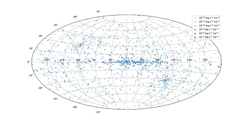Положение на небе (в Галактических координатах) источников, обнаруженных телескопом ART-XC им. М. Н. Павлинского обсерватории «Спектр-РГ» в ходе обзора всего неба. Размер символов характеризует рентгеновскую яркость источников. Изображение из статьи S. Sazonov et al., 2024