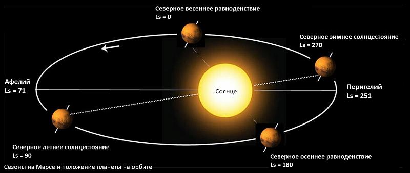 Сезоны на Марсе и положение планеты на орбите. Ls — солнечная долгота. Изображение: Anna Fedorova, Oleg Korablev