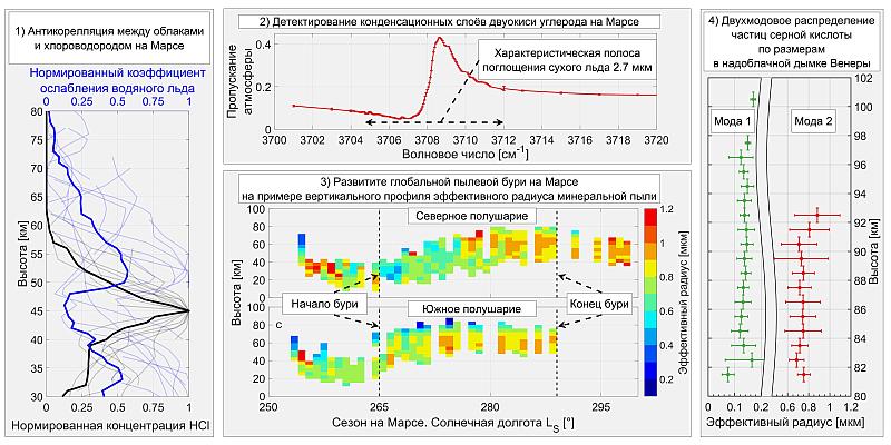 Важнейшие итоги исследования атмосфер Марса и Венеры 2024 г. Марс: (1) Ослабление ледяными облаками и содержание HCl. (2) Полоса поглощения CO2-льда в наблюдаемых спектрах. (3) Изменения размера частиц в течение пылевой бури. Венера: (4) Две моды частиц H2SO4, обнаруженные в верхнем облачном слое. Рисунок: ИКИ РАН