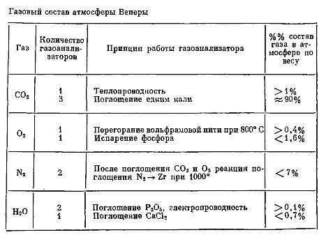 Газовый состав атмосферы Венеры по данным КА «Венера-4». Изображение: Ю.М. Псковский. Экспериментальный анализ химического состава атмосферы Венеры. Природа. 1968, №12. стр. 95