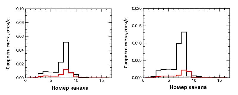 Spectres de comptage dans les détecteurs d'hélium de neutrons rapides (à gauche) et épithermiques (à droite) de l'instrument BTN-M2 à bord du module Nauka du segment russe de l'ISS, obtenus en février 2025. Les couleurs noire et rouge correspondent aux mesures sans écrans et avec écrans. Les facteurs d’efficacité de blindage pour les neutrons rapides et épithermiques sont respectivement de 3,4 et 5,0. Image : IKI RAS