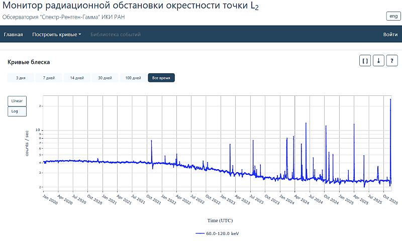Темп счета монитора радиационной обстановки в точке L2 (в диапазоне энергий 60–120 кэВ) за весь период наблюдений обсерватории до середины ноября 2025 г.в в логарифмическом масштабе. Видны долговременные вариации (уменьшение) в течение солнечного цикла, а также отдельные пики из-за прихода потоков солнечных протонов, ускоренных в результате различных событий на Солнце, за такими пиками следуют понижения общего фона. Рисунок: ИКИ РАН