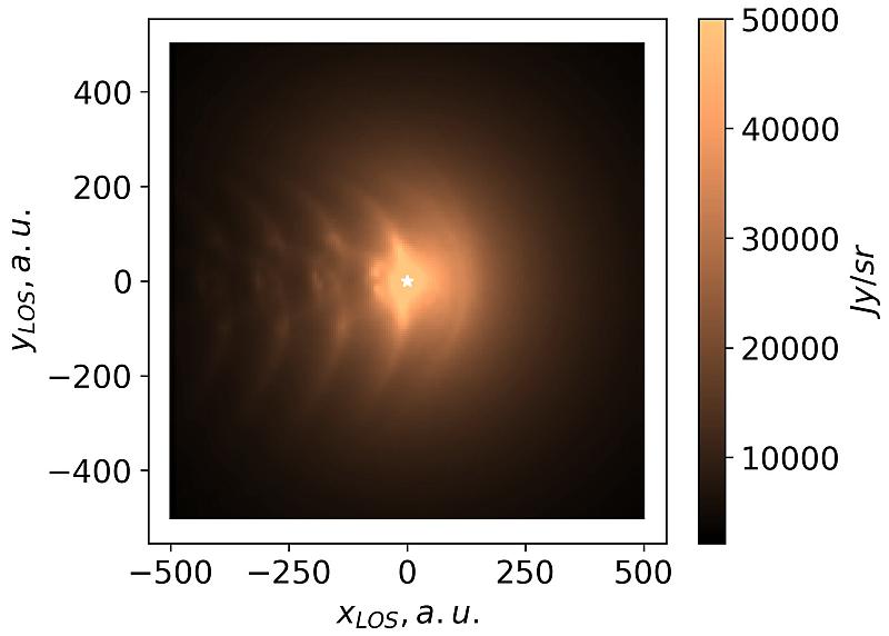 Результаты моделирования — синтетические изображения интенсивности теплового ИК-излучения межзвёздной пыли на длине волны 50 мкм в окрестности Солнца (расстояния даны в астрономических единицах). Звёздочка — положение Солнца, поток пыли набегает справа налево. Изображение из статьи I.P. Zabolotnyi and V.V. Izmodenov, A&A, 2025