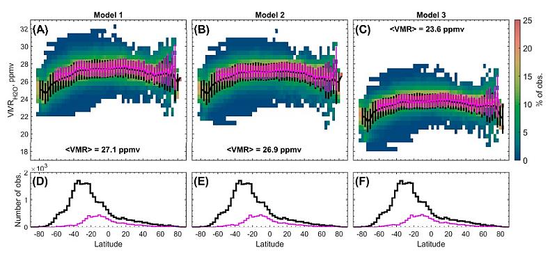 Концентрация водяного пара в единице объёма в зависимости от широты. Представлены результаты для трёх моделей. Чёрная и розовая линии — среднее значение с указанием погрешности (вертикальные линии), цветом показана доля наблюдений с определенными значениями. Изображение из статьи Evdokimova, D. et al, 2025
