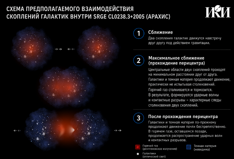 Схема предполагаемого взаимодействия скоплений галактик внутри Арахис. Изображение: пресс-служба ИКИ РАН