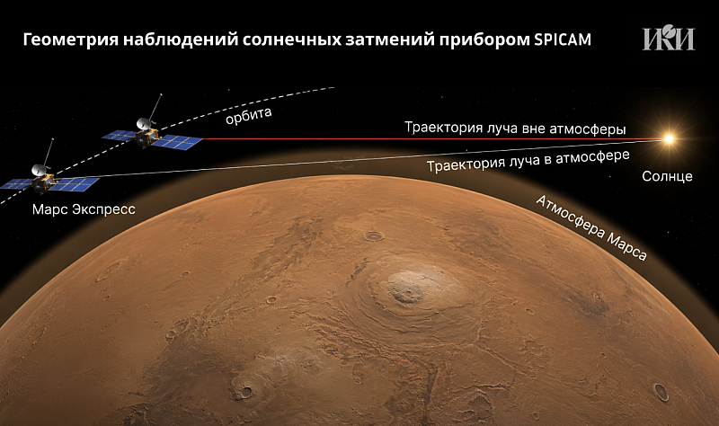 Схематическое изображение наблюдений SPICAM на борту орбитального аппарата «Марс-Экспресс» (ESA) методом солнечного просвечивания. Иллюстрация: пресс-служба ИКИ РАН