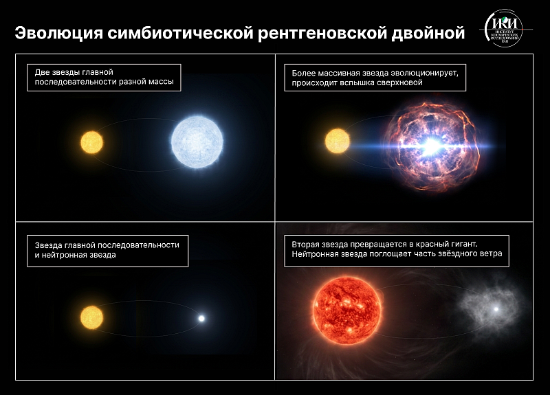 Эволюция симбиотической рентгеновской двойной. Рисунок: ИКИ РАН
